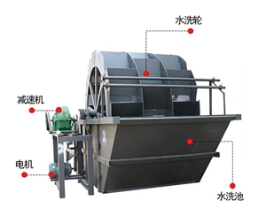 輪式洗沙機